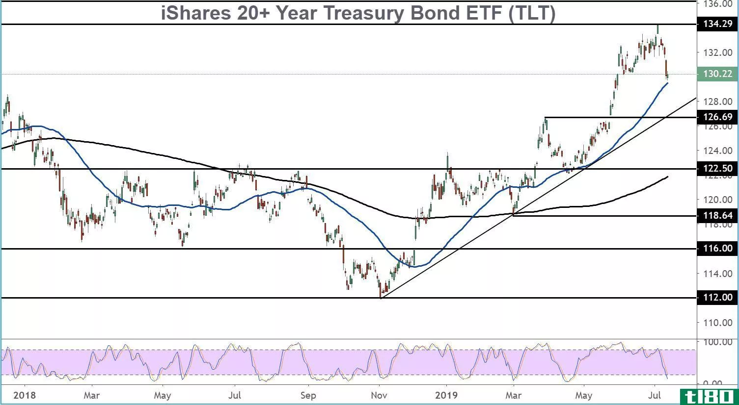 Chart showing the performance of the the iShares 20+ Year Treasury Bond ETF (TLT)