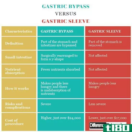 胃分流术(gastric bypass)和胃套(gastric sleeve)的区别