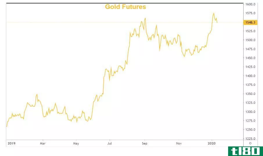 Chart showing gold futures prices