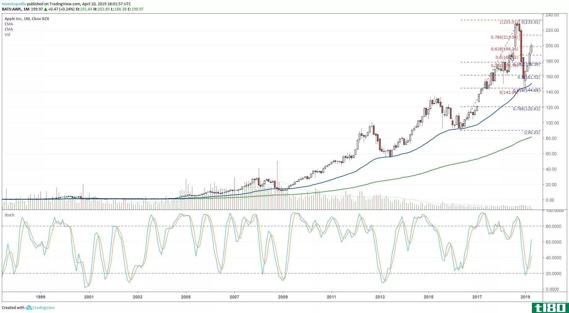 Long-term chart showing the share price performance of Apple Inc. (AAPL)