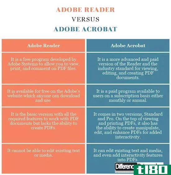 adobe阅读器(adobe reader)和adobe acrobat公司(adobe acrobat)的区别