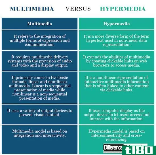 多媒体(multimedia)和超媒体(hypermedia)的区别
