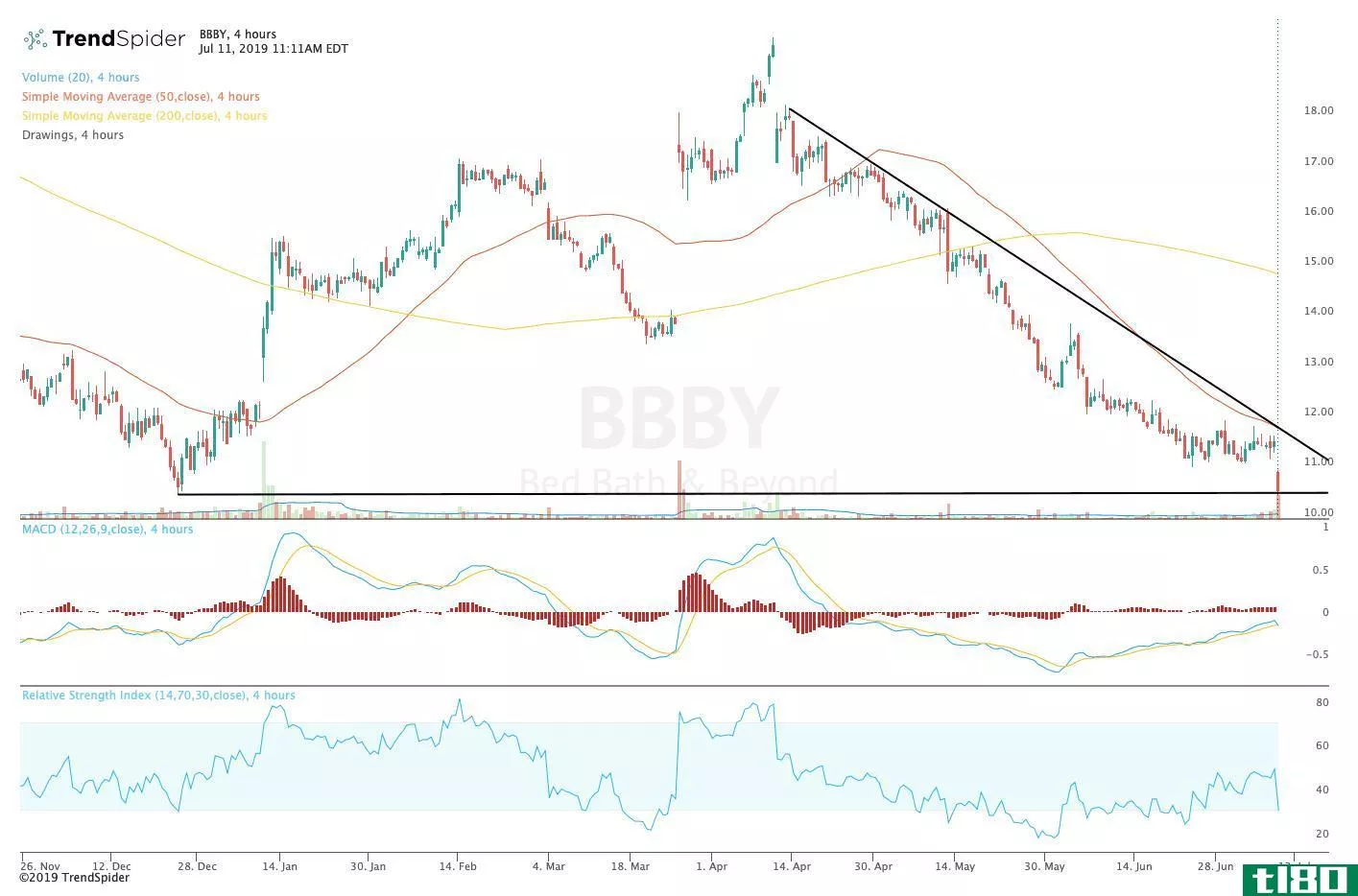 Chart showing the share price performance of Bed Bath & Beyond Inc. (BBBY)
