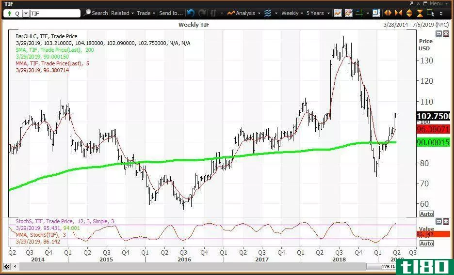 Weekly technical chart showing the share price performance of Tiffany & Co. (TIF)