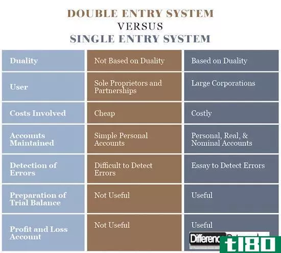 复式系统(double entry system)和单进系统(single entry system)的区别