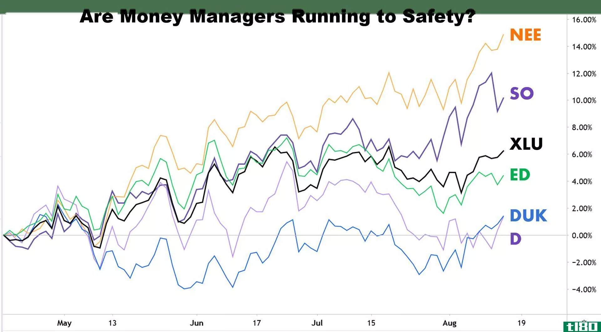 Chart showing potential run to safety by money managers