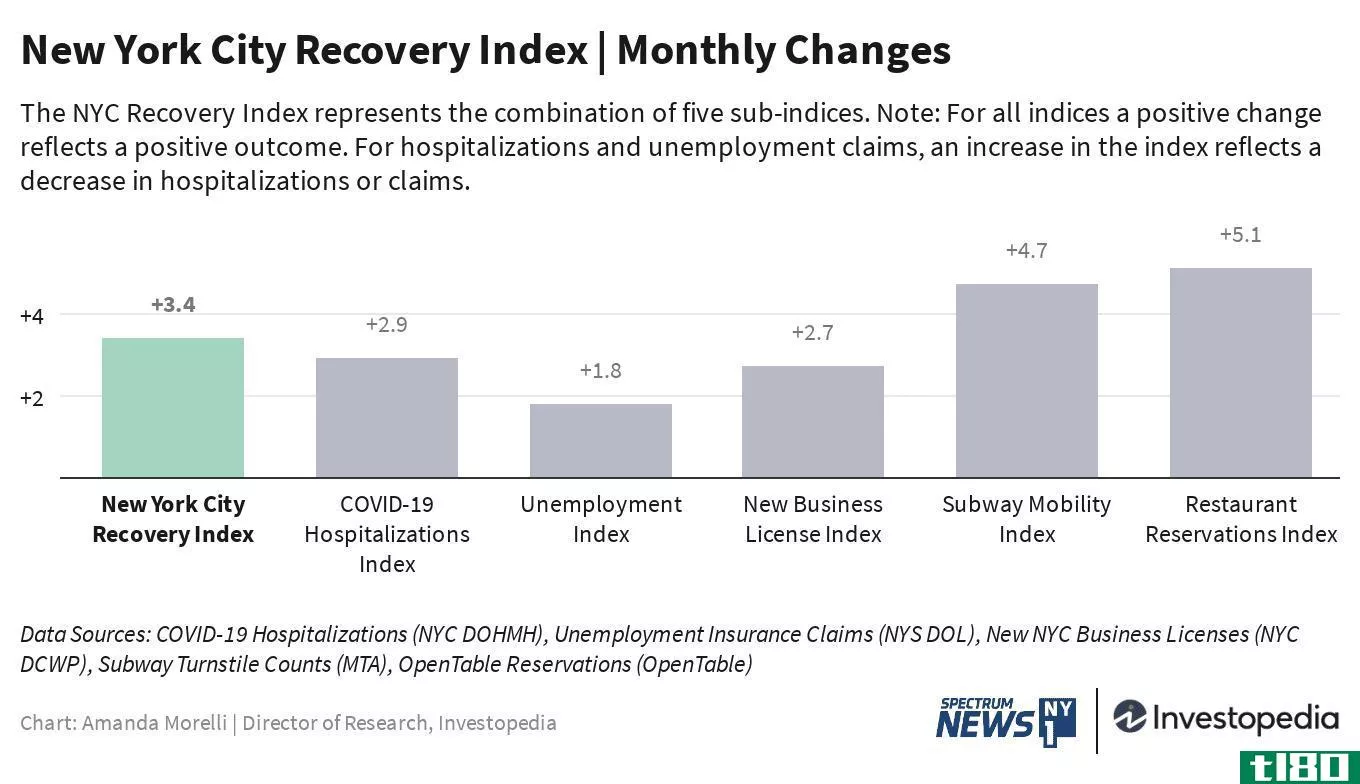 Monthly Changes in NYC Recovery