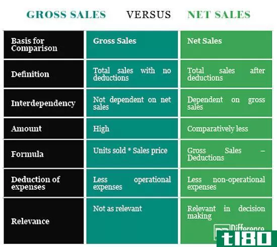 销售总额(gross sales)和净销售额(net sales)的区别