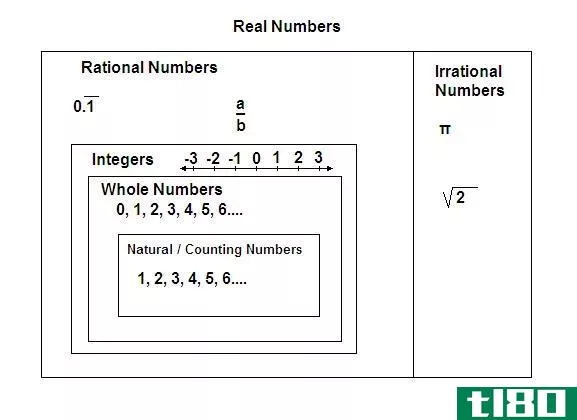 实数(real numbers)和整数(integers)的区别