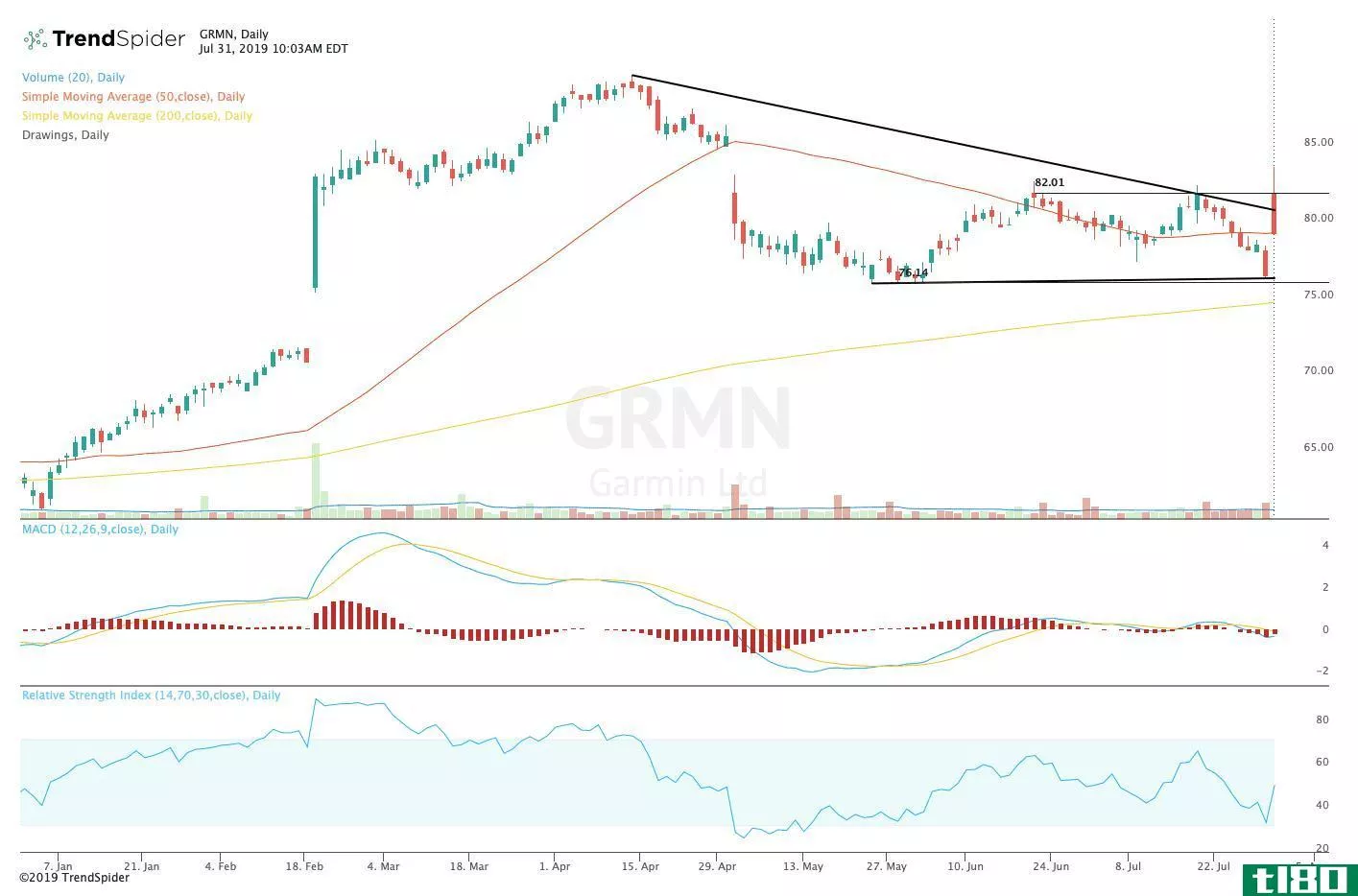 Chart showing the share price performance of Garmin Ltd. (GRMN)