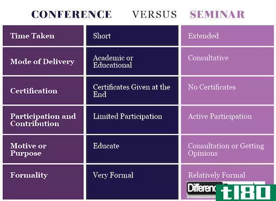 会议(conference)和研讨会(seminar)的区别