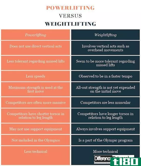 举重(powerlifting)和举重(weightlifting)的区别