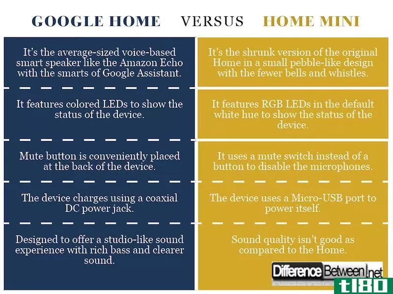 谷歌主页(google home)和谷歌主页迷你版(google home mini)的区别