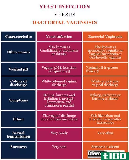 酵母感染(yeast infection)和******(bacterial vaginosis bv)的区别