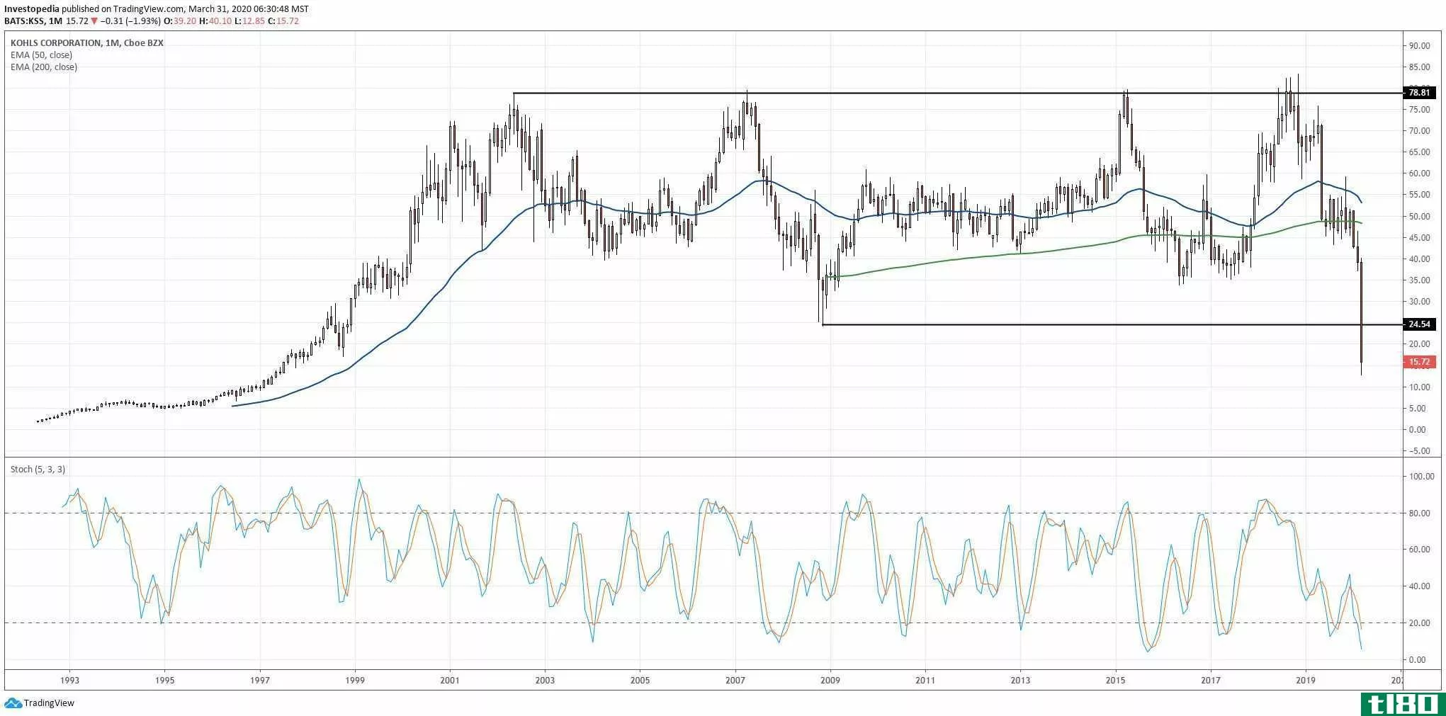 Chart showing the share price performance of Kohl's Corporation (KSS)