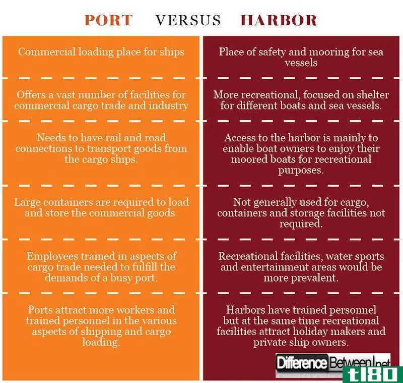 港口(port)和港口(harbor)的区别