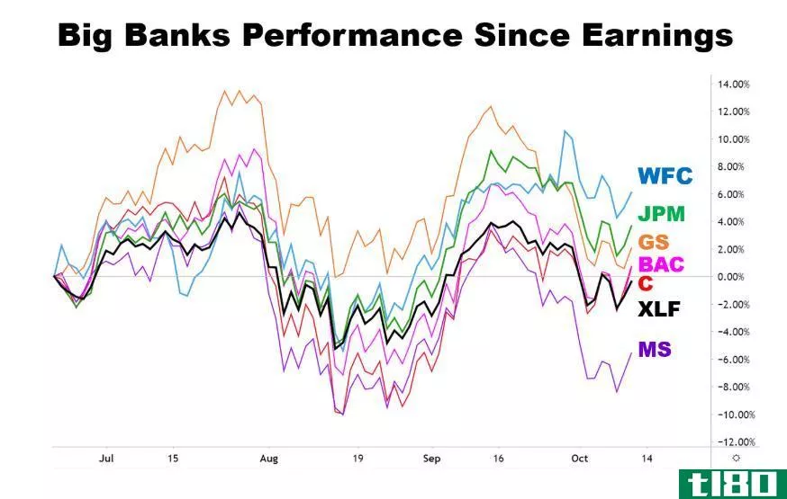 Image showing the performance of financial stocks