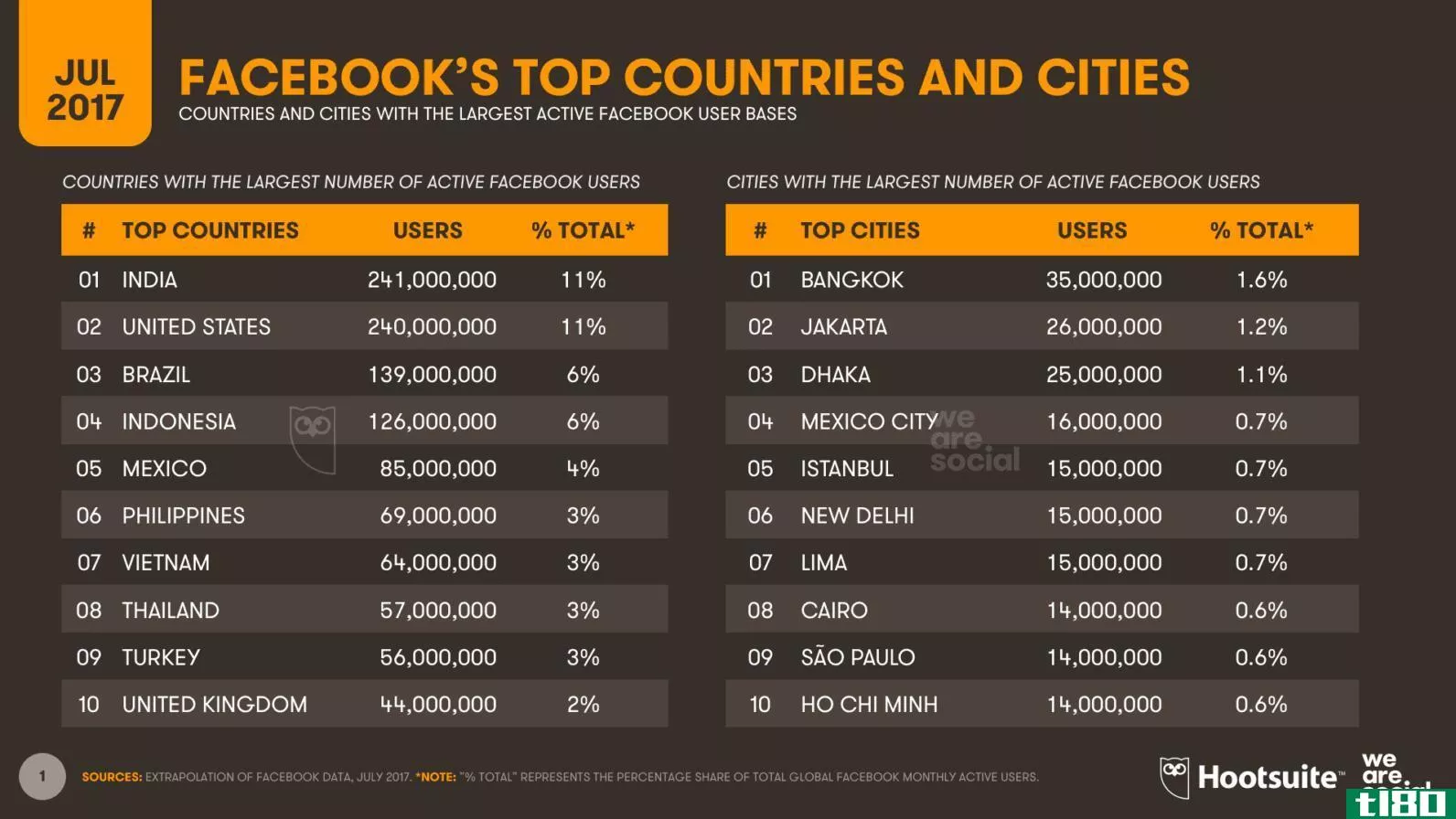 facebook现在在印度的用户比其他任何国家都多