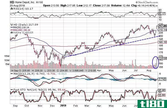 Chart showing the share price performance of The Home Depot, Inc. (HD)