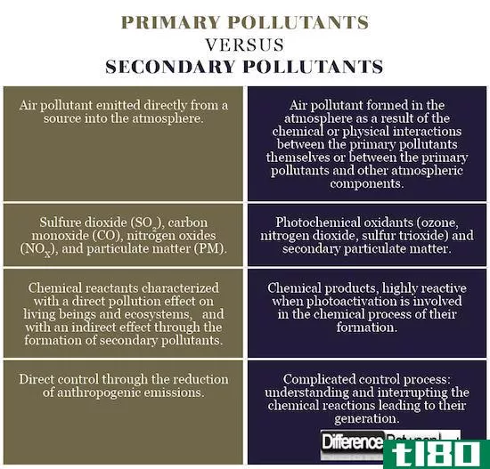 主要污染物(primary pollutants)和二次污染物(secondary pollutants)的区别