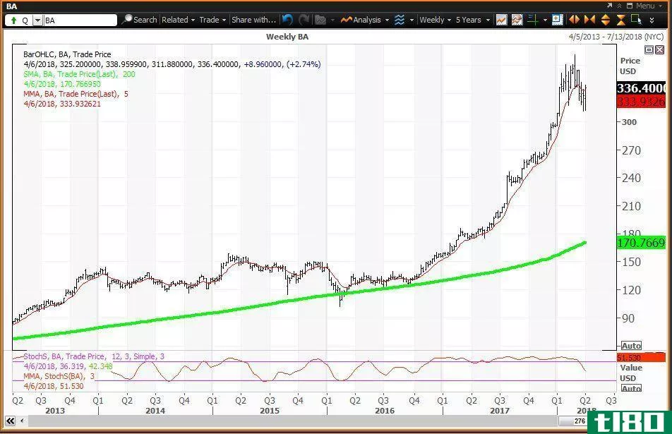 Weekly technical chart showing the performance of The Boeing Company (BA) stock