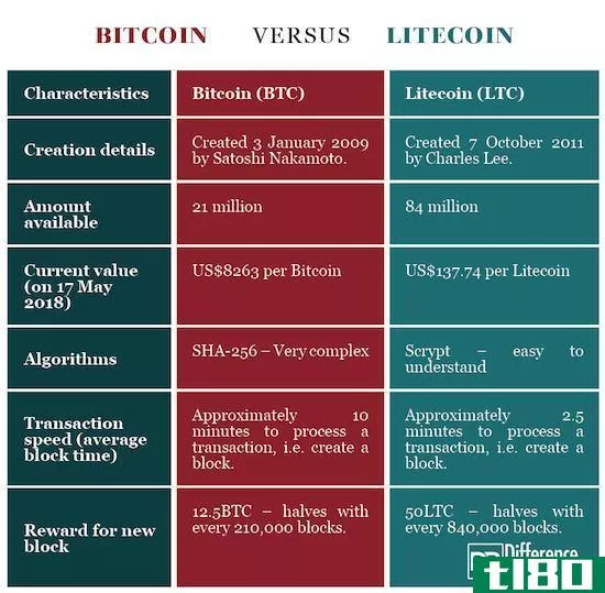 比特币(bitcoin)和莱特币(litecoin)的区别
