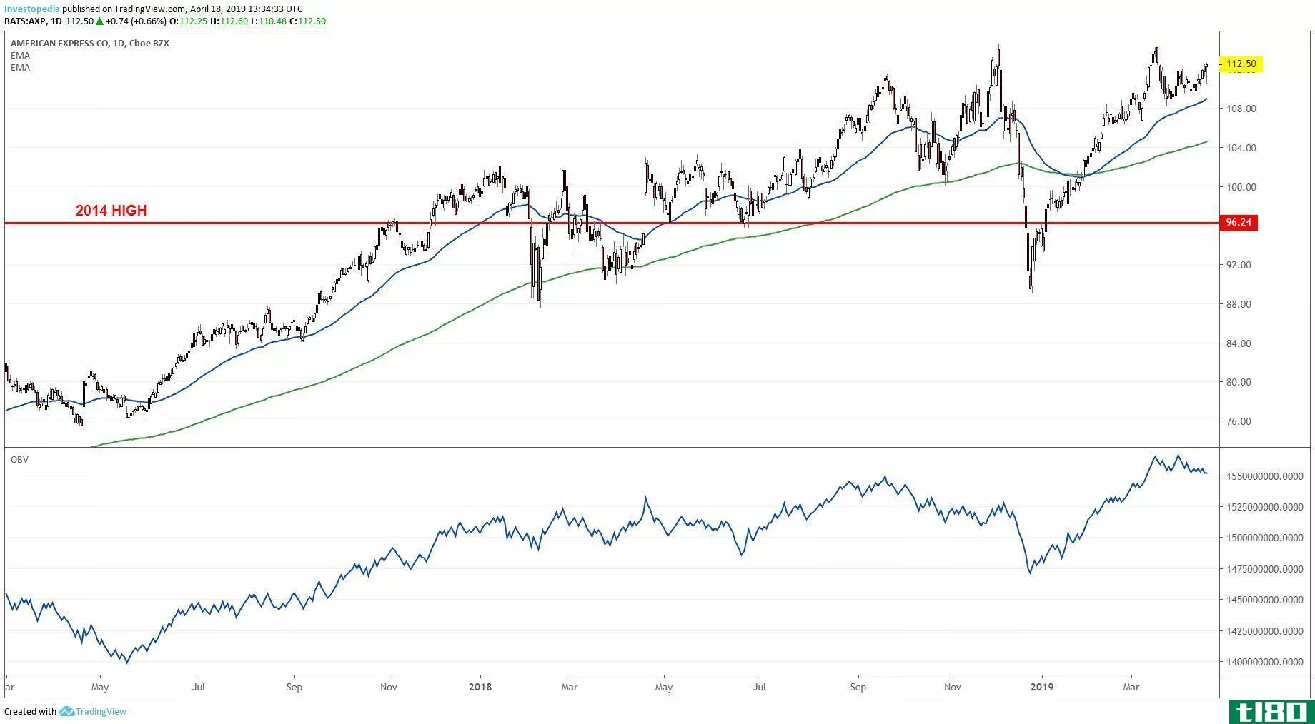Short-term technical chart showing the share price performance of American Express Company (AXP)