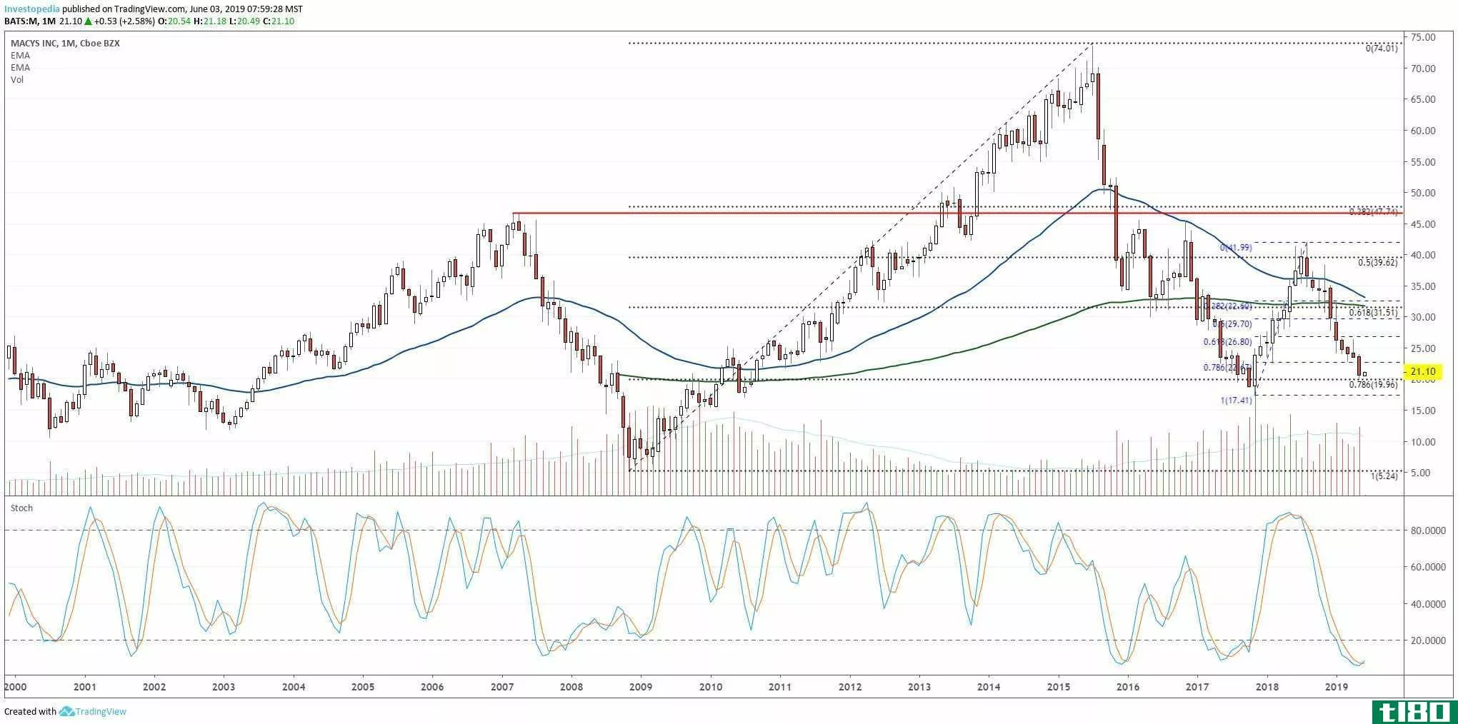 Chart showing the share price performance of Macy's, Inc. (M)