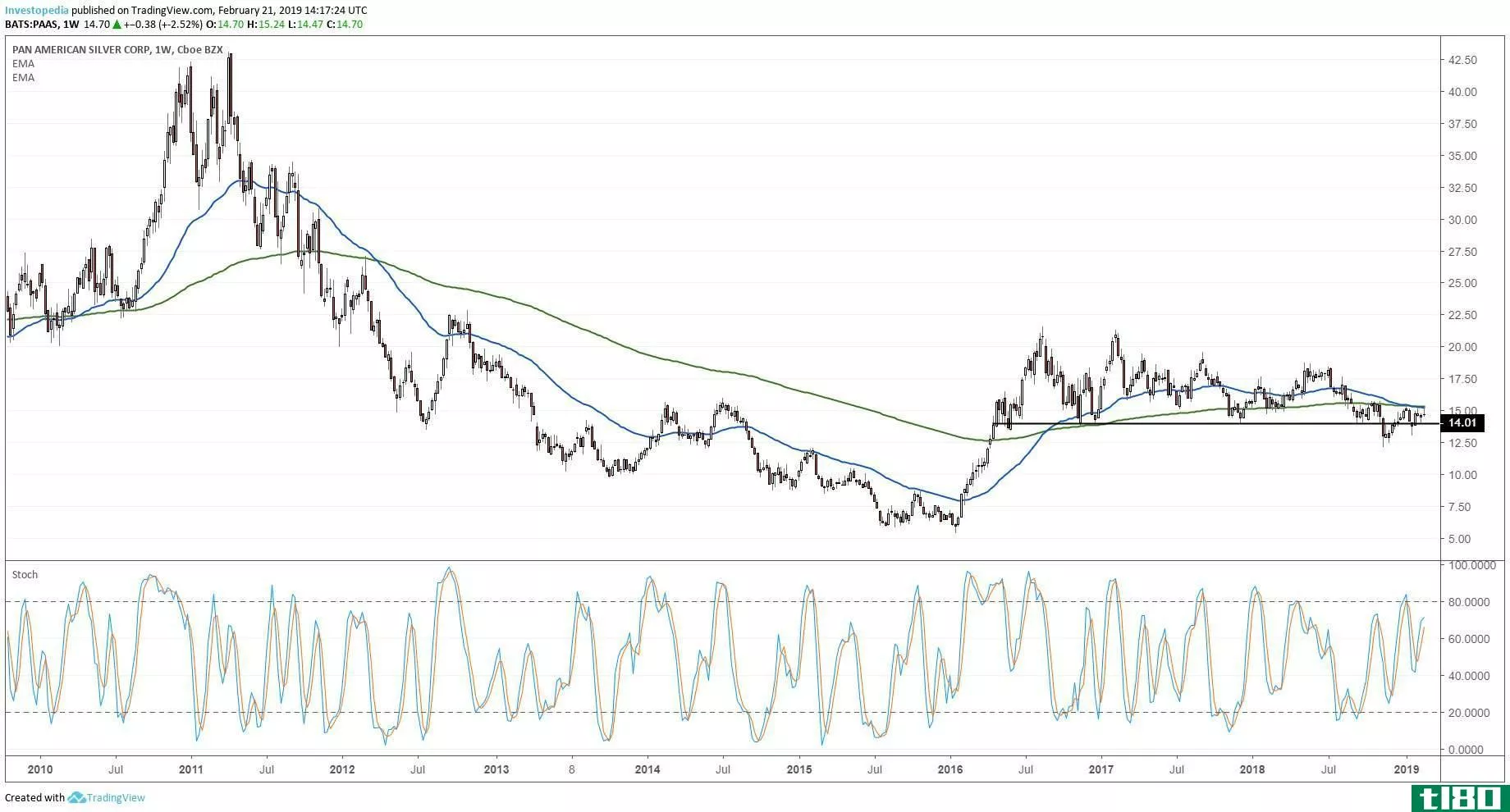 Technical chart showing the performance of Pan American Silver Corp (PAAS)
