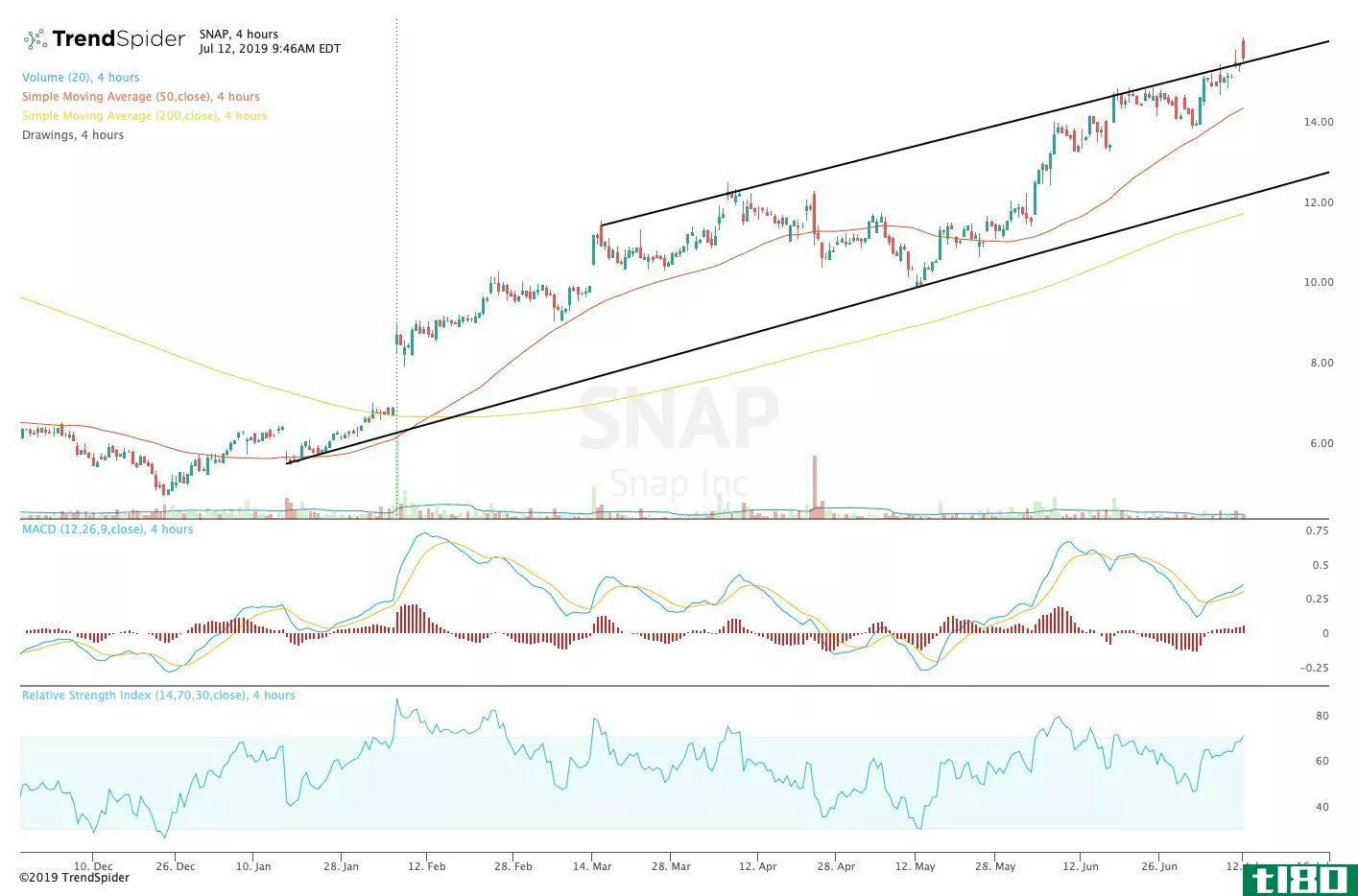 Chart showing the share price performance of Snap Inc. (SNAP)