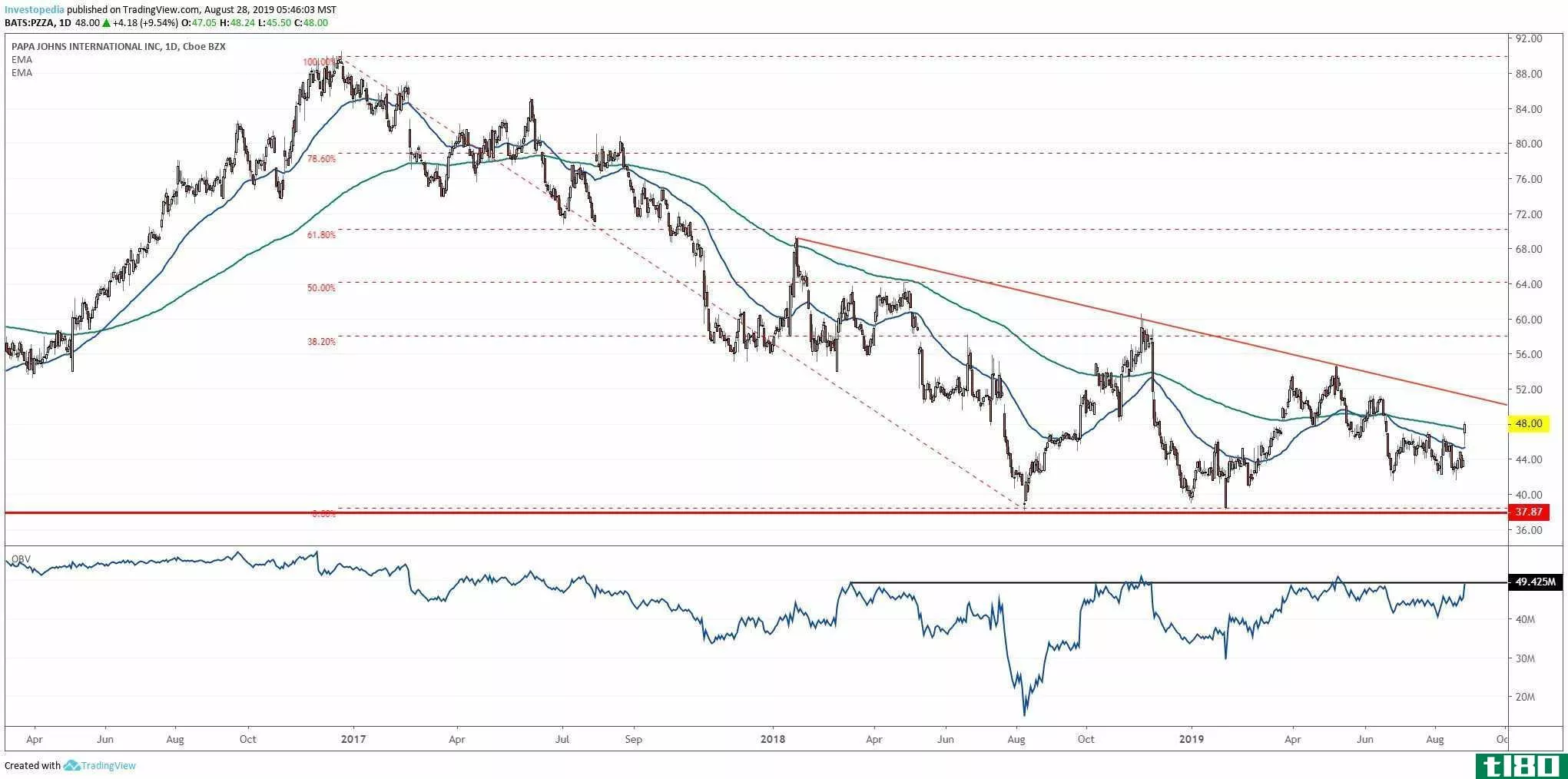 Short-term chart showing the share price performance of Papa John's International, Inc. (PZZA)