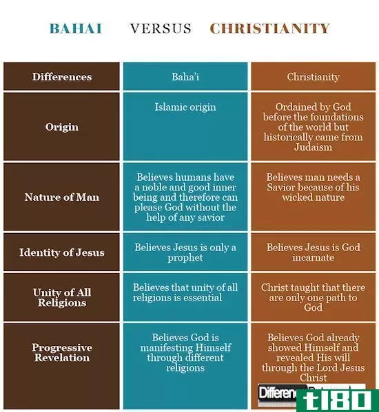 巴哈伊语(bahai)和***(christianity)的区别
