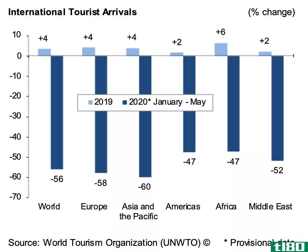 国际旅游业在5个月内损失了3200亿美元的收入