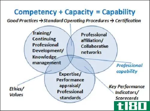 能力(capability)和能力(competency)的区别