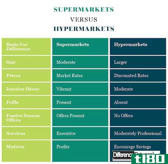 大型超市(hypermarkets)和超市(supermarkets)的区别