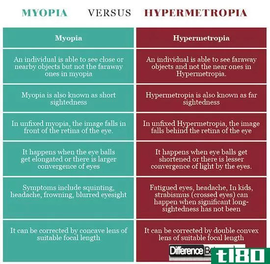 近视(myopia)和远视(hypermetropia)的区别