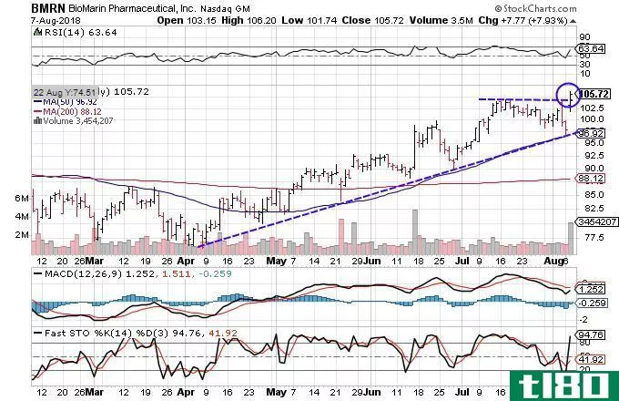 Technical chart showing the performance of BioMarin Pharmaceutical Inc. (BMRN) stock