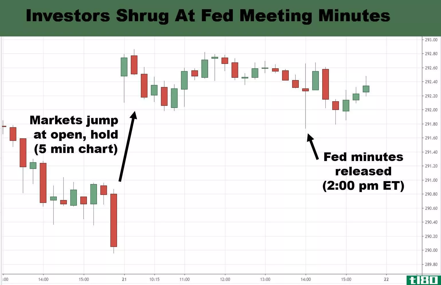 Chart showing the reaction of the S&P 500 index to the Fed meeting minutes