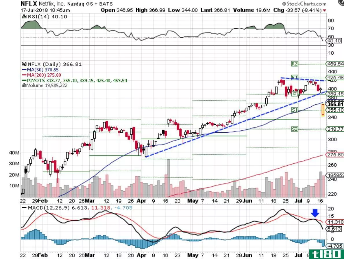 Technical chart showing the performance of Netflix, Inc. (NFLX) stock