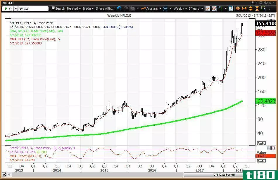 Weekly technical chart showing the performance of Netflix, Inc. (NFLX) stock