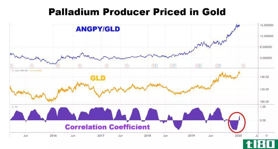 Chart showing the performance of a palladium producer priced in gold