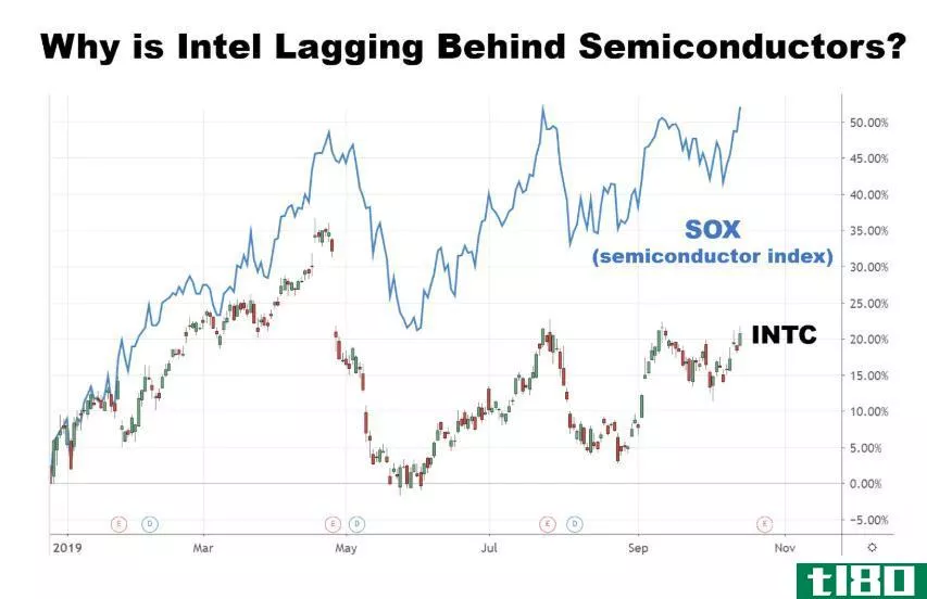 Chart showing the share price performance of Intel Corporation