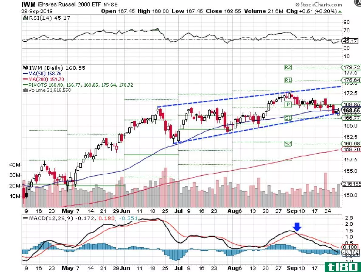 Technical chart showing the performance of the iShares Russell 2000 Index ETF (IWM)