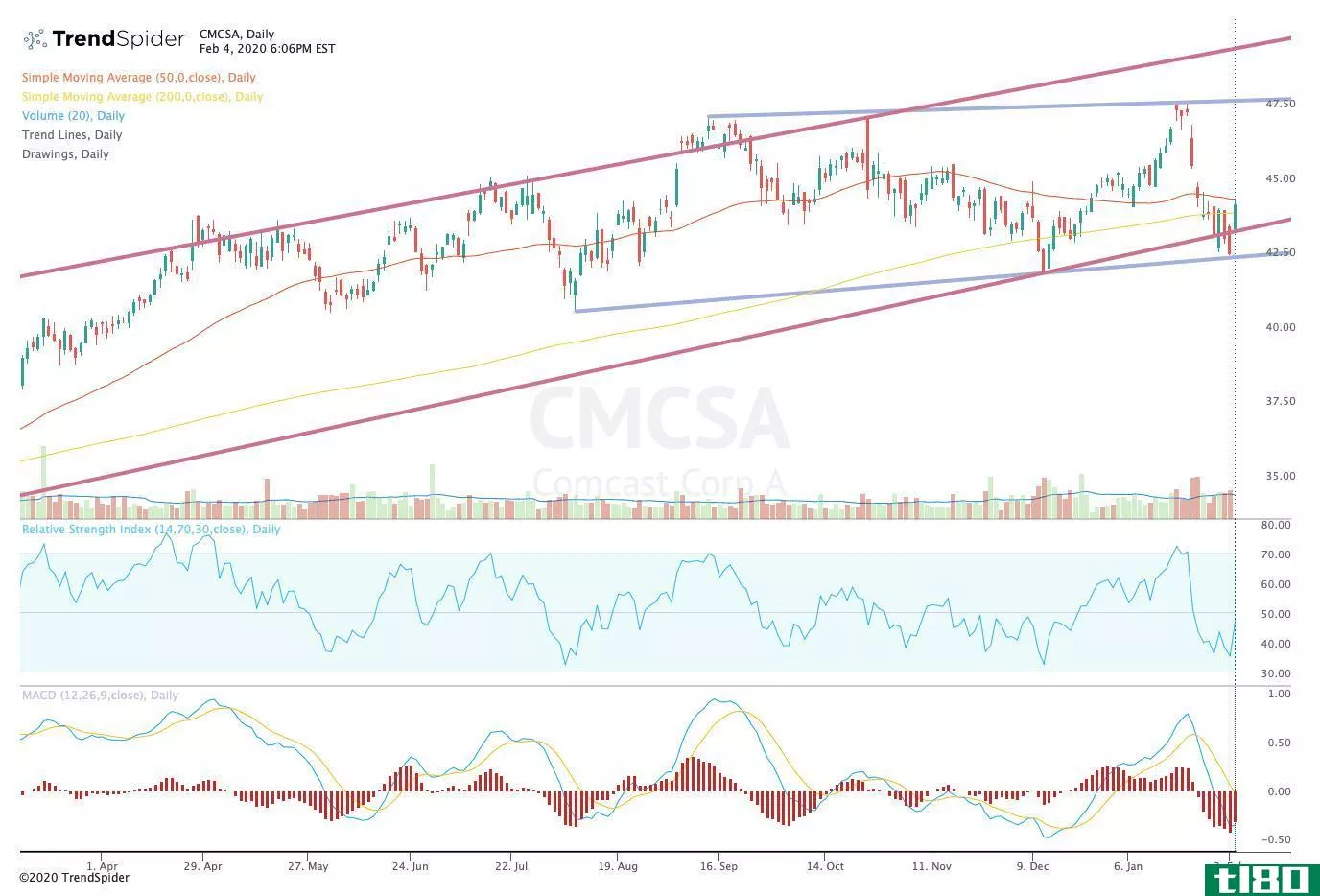 Chart showing the share price performance of Comcast Corporation (CMCSA)