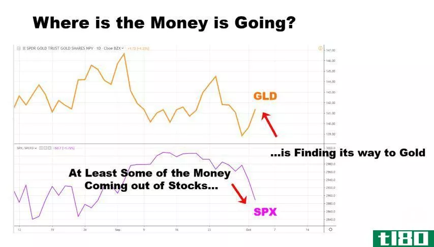 Chart showing the performance of gold and stocks