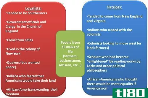爱国者(patriots)和效忠者(loyalists)的区别