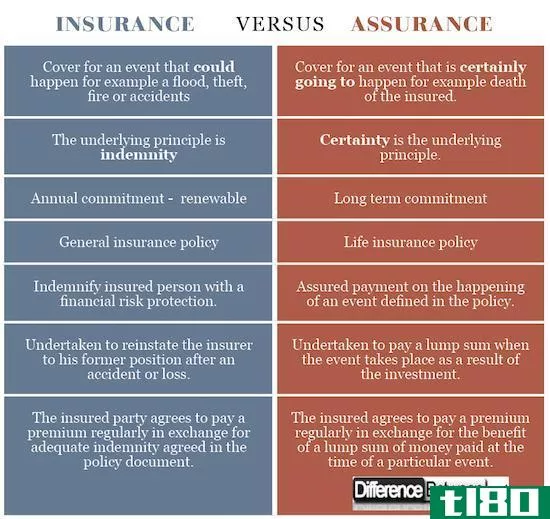 保险(insurance)和保证(assurance)的区别