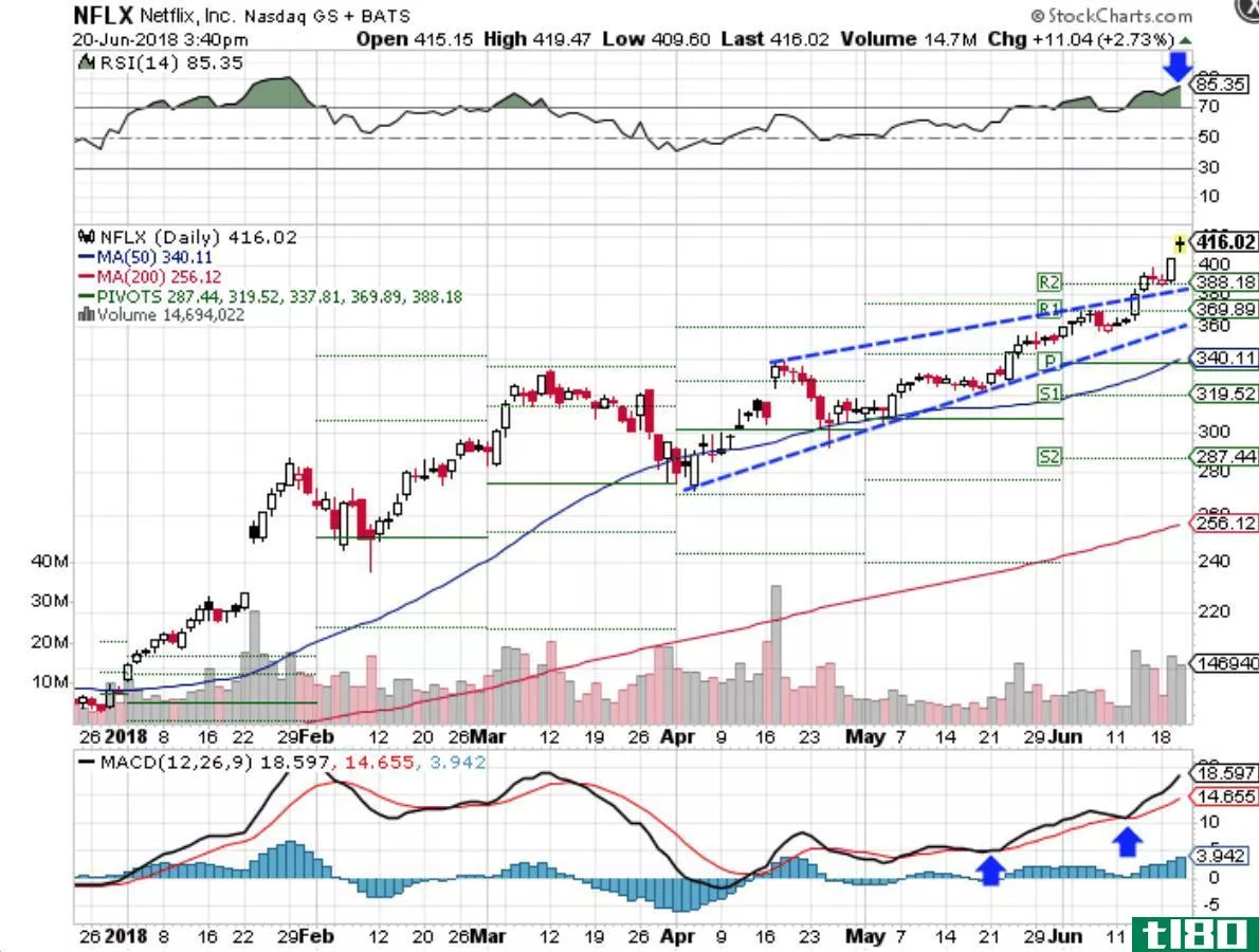 Technical chart showing the performance of Netflix, Inc. (NFLX) stock