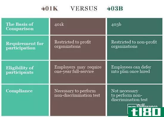 401k公司(401k)和403b级(403b)的区别