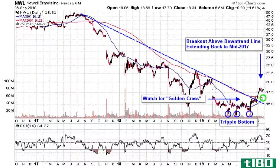 Chart depicting the share price of Newell Brands Inc. (NWL)
